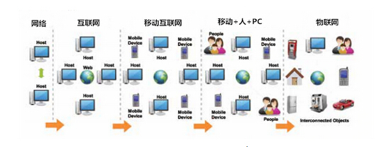 物聯(lián)網(wǎng)網(wǎng)絡(luò)技術(shù)市場的發(fā)展與CIO的機(jī)遇挑戰(zhàn)